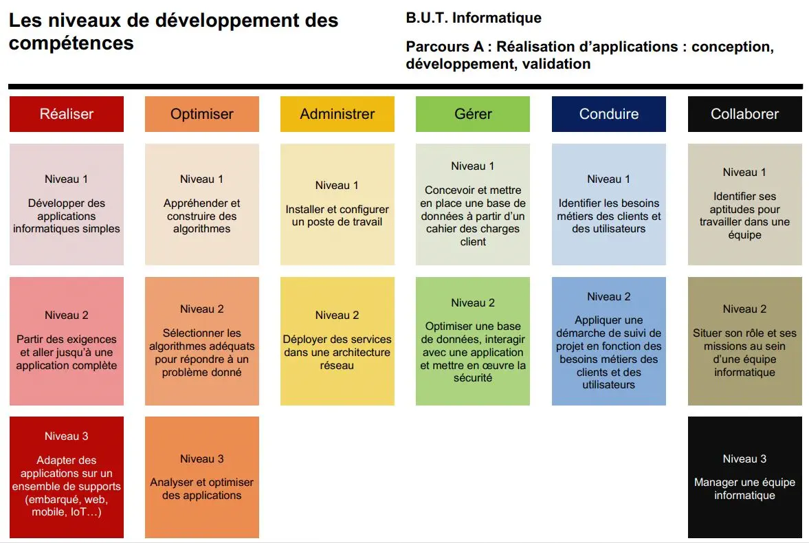 Tableau des compétences du parcours A du BUT Informatique à l'IUT de Lannion.